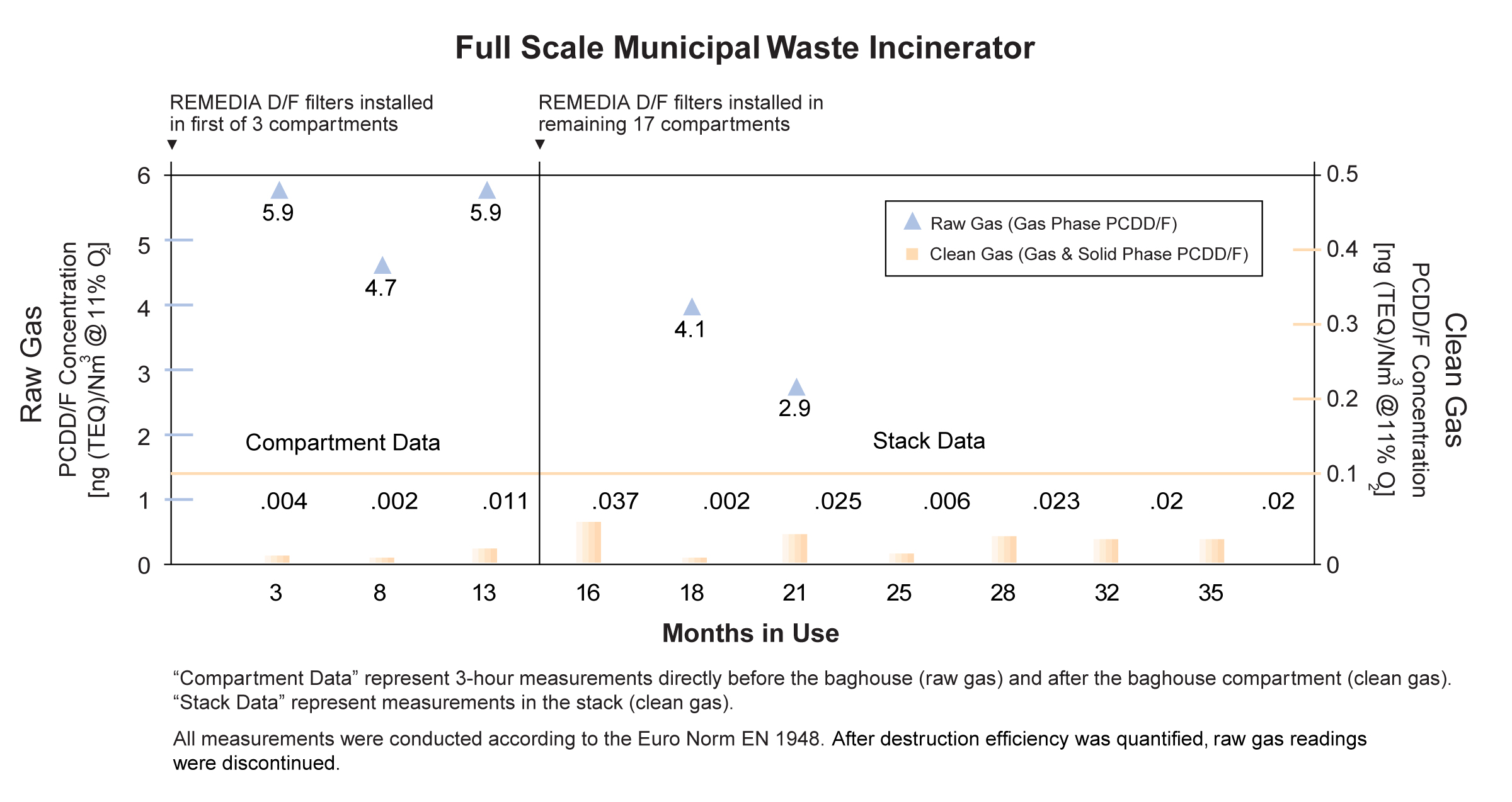 Incinerator Chart