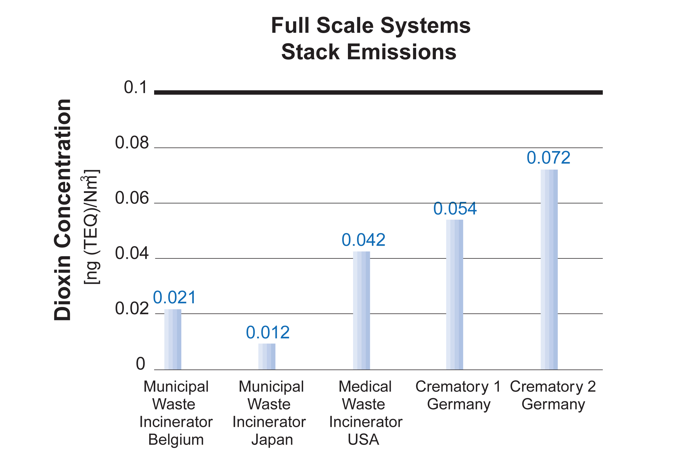 Stack Emissions Graph