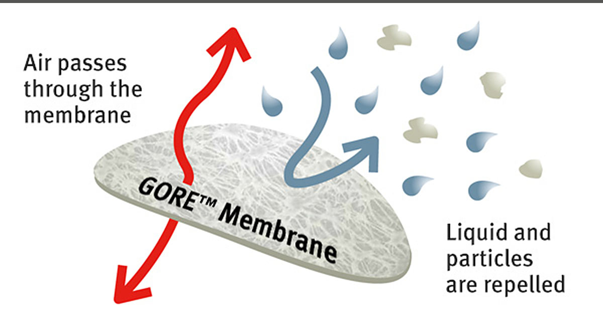 Air passes through the membrane. Liquids and particles are repelled.
