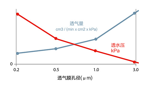 GORE AirFlow WaterEntryPressure