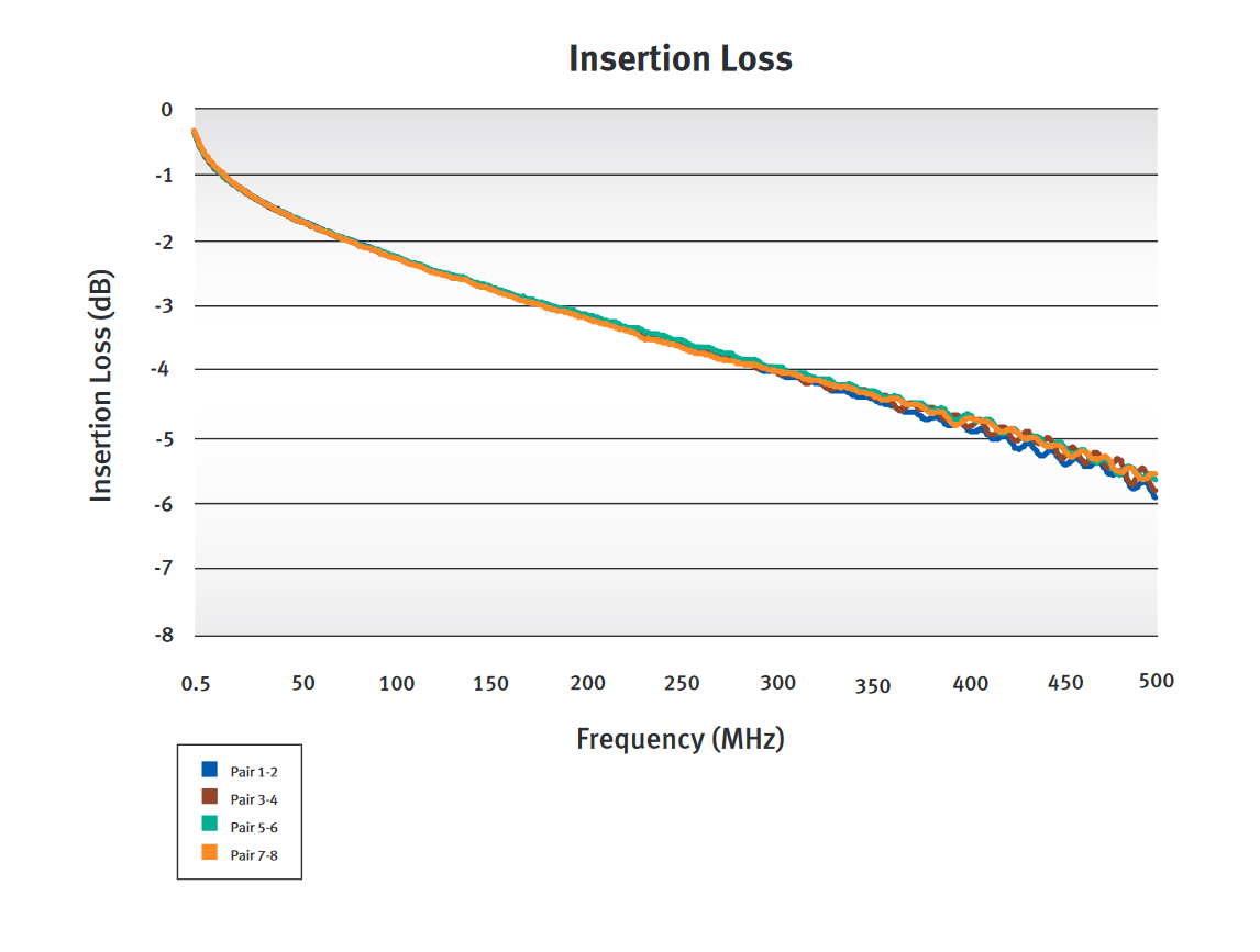 Insertion Loss Graph