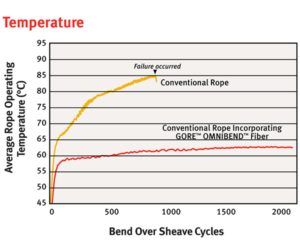 Chart showing bend over sheave cycles by temperature