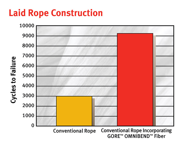 Chart showing bend over sheave testing of laid rope construction