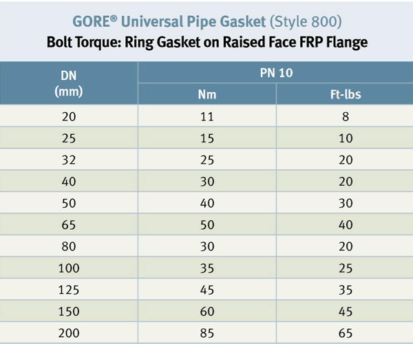 Torque Guidelines for Ring Gasket on Raised Face FRP Flange (EN)