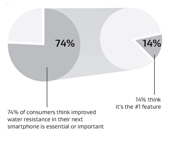 Gore Market Study on Consumer’s Perception of Water-Proof Phones, October 2019.