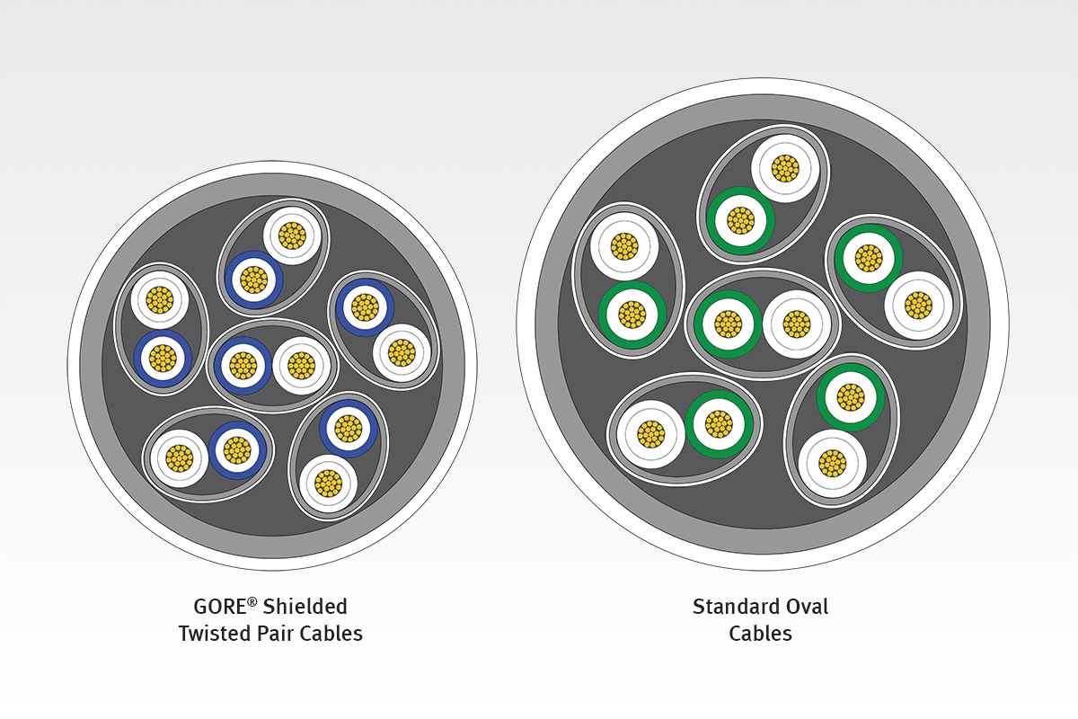 Low-Profile configuration of GORE Shielded Twisted Pair Cables