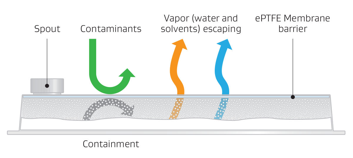 插图显示 GORE ePTFE 膜如何排斥污染物并允许蒸汽逸出。