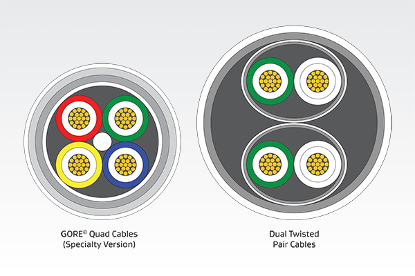 Gore’s quad cable color-code diameter compared to dual twisted pair cable diameter.