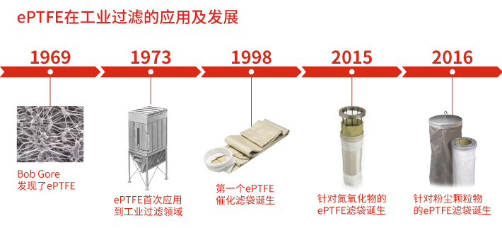 GORE低阻滤袋应用及发展