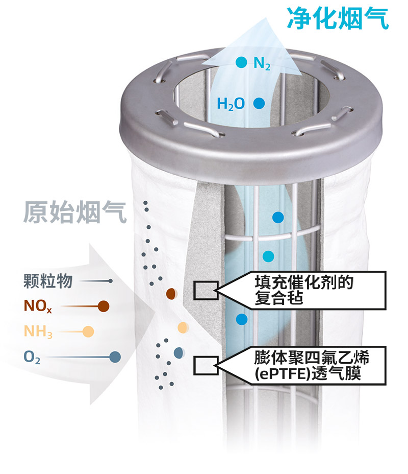 戈尔脱硝催化滤袋采用先进的SCR脱硝技术