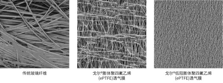 GORE低阻除尘滤袋技术优势