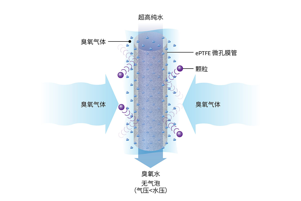 戈尔的臭氧化模组将臭氧气体溶于高纯水，以更好地去除颗粒物/金属颗粒。