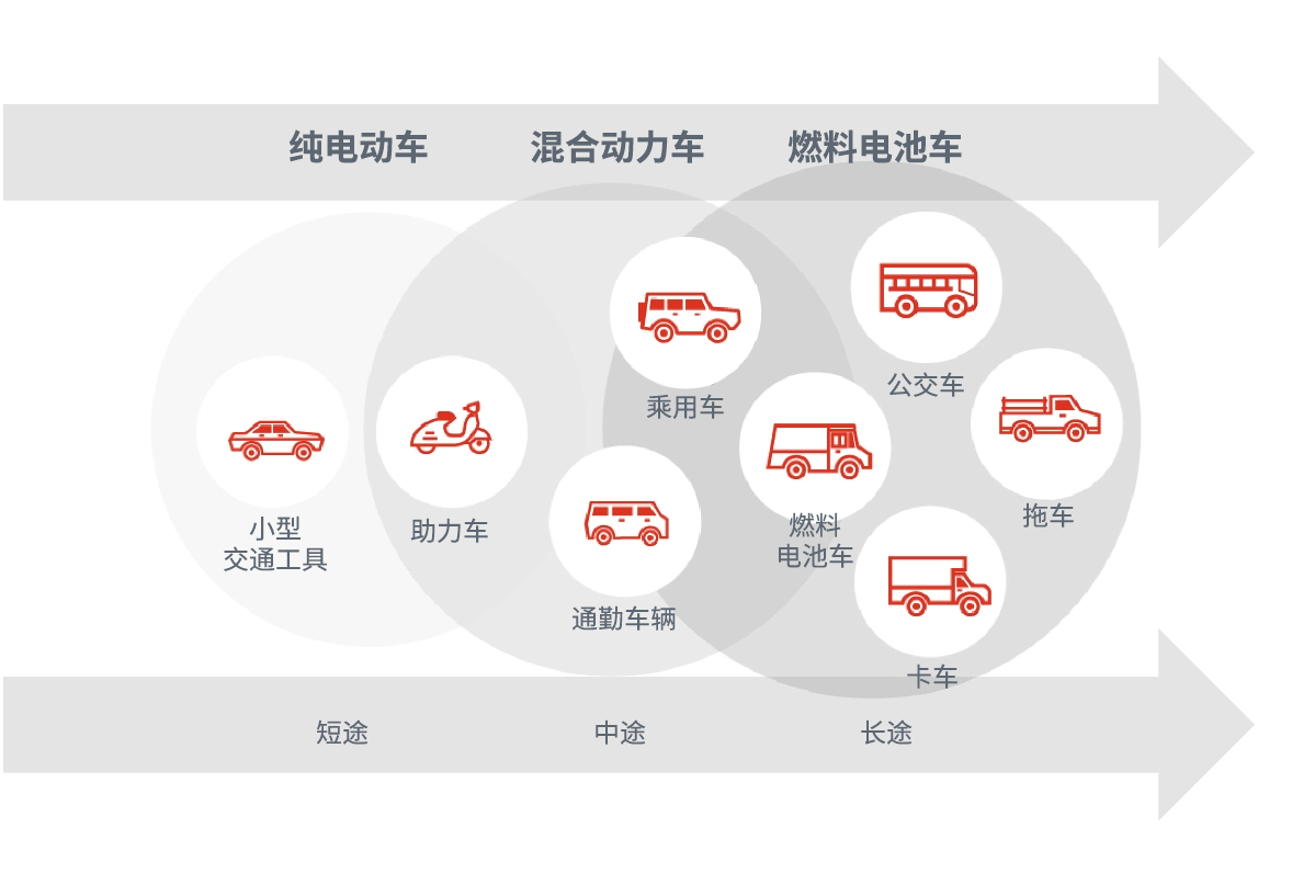 汽车电气化趋势加快