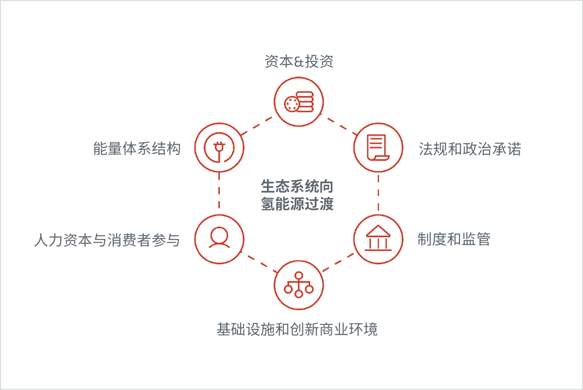 改进的氢能生态系统