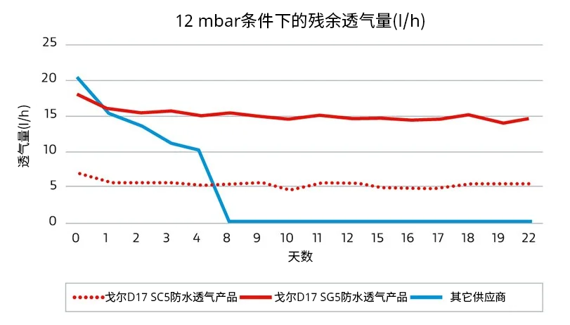 三条折线显示了在12 mbar条件下的残余透气量差异：使用GORE®包装透气产品，透气量在长达22天内均保持一致，而其他供应商的产品只能确保短短8天的透气量。