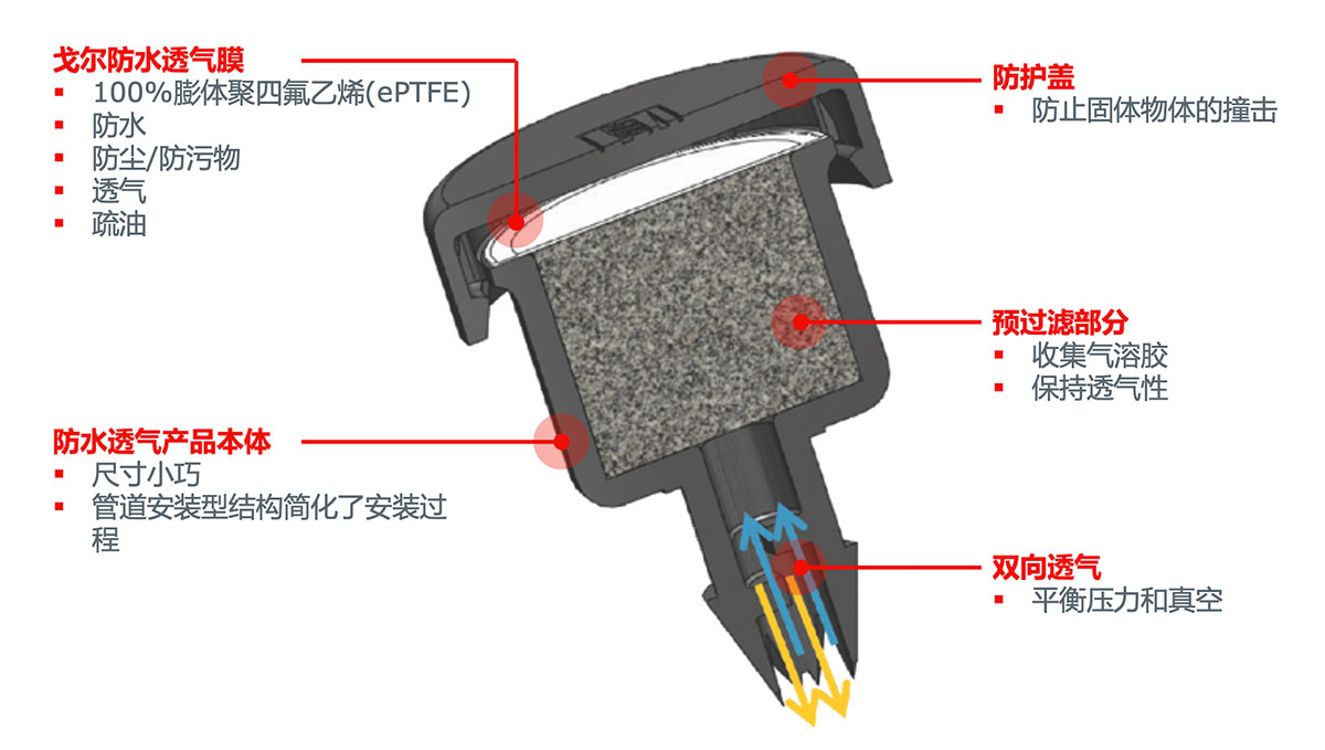 GORE®汽车动力传动系统防水透气产品（GPV）