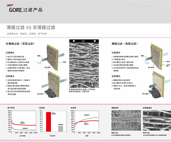 GORE® 薄膜的效率和多用途