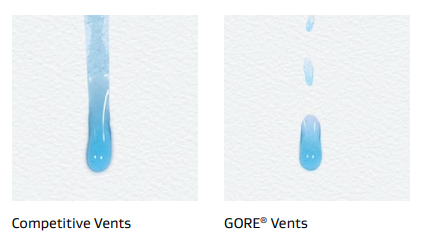 经过防液封性能优化的戈尔防水透气膜可在接触高粘度或低表面张力的家用化学品后，快速恢复透气量。