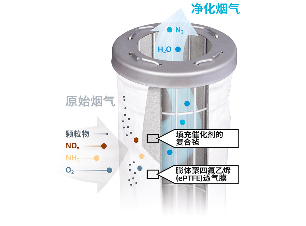 GORE® DeNOx脱硝催化滤袋：过滤颗粒物，分解氮氧化物、二噁英/呋喃