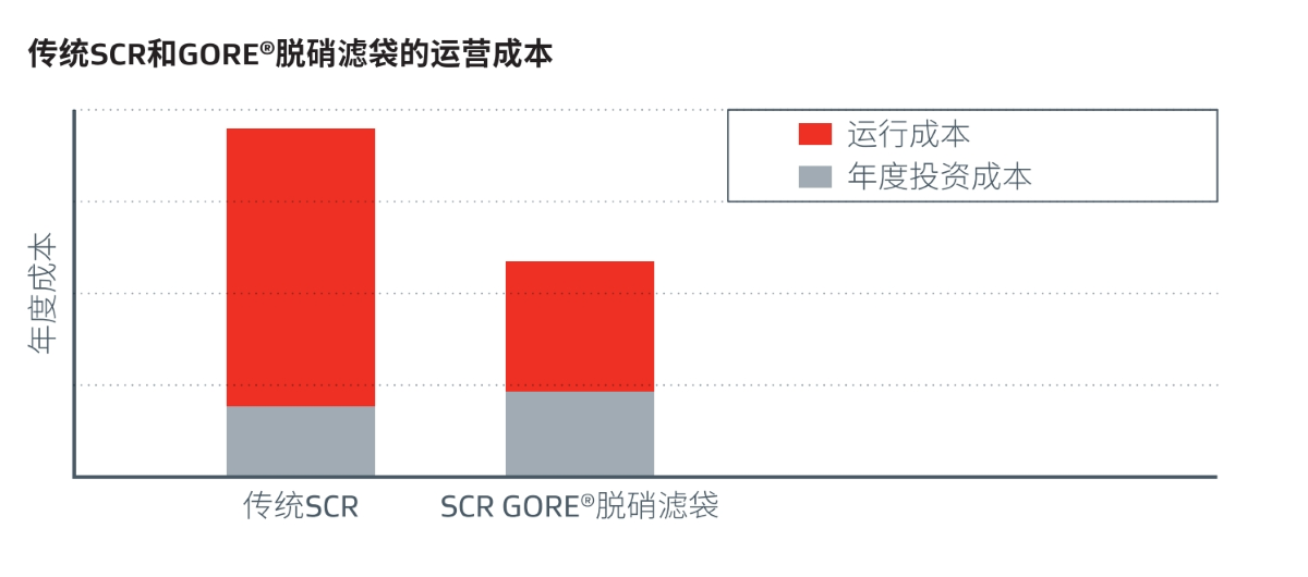 一种更先进的SCR技术——GORE® DeNOx脱硝催化滤袋
