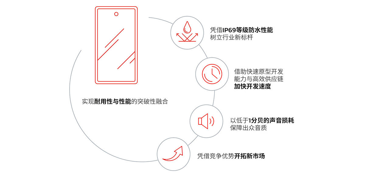 戈尔防水智能手机项目成果展示
