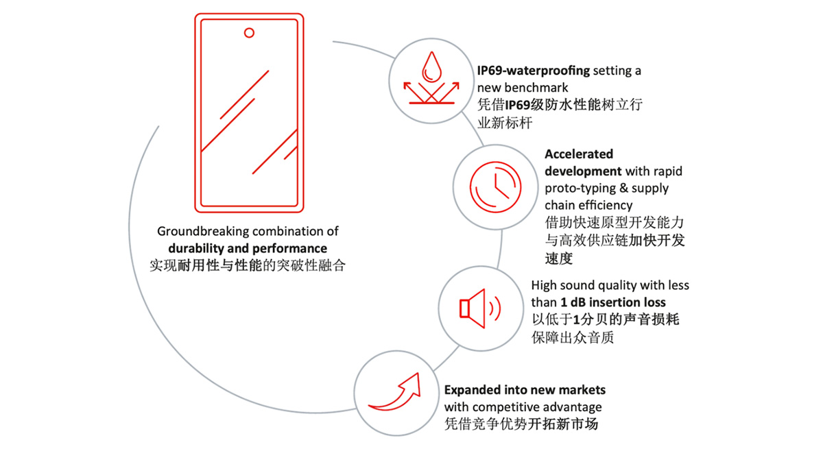 戈尔防水智能手机项目成果展示