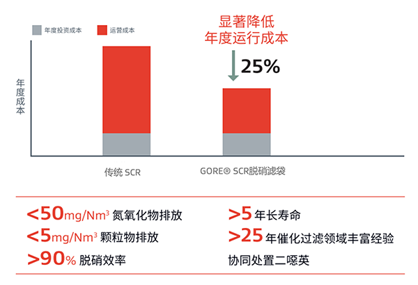 GORE<sup>®</sup> SCR脱硝滤袋，全面达标，显著降低运行成本