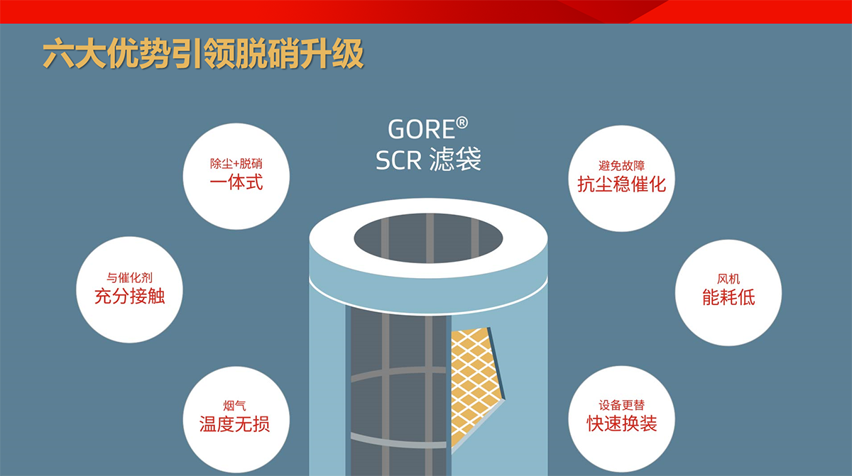 图3. GORE® SCR脱硝滤袋相比传统SCR的6大优势