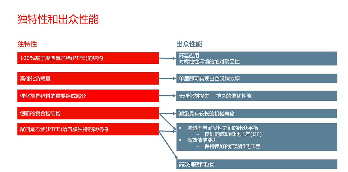 图2. GORE® SCR脱硝滤袋拥有诸多出众性能