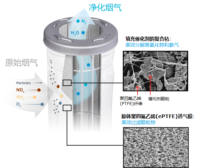 图3. GORE® SCR脱硝滤袋原理图