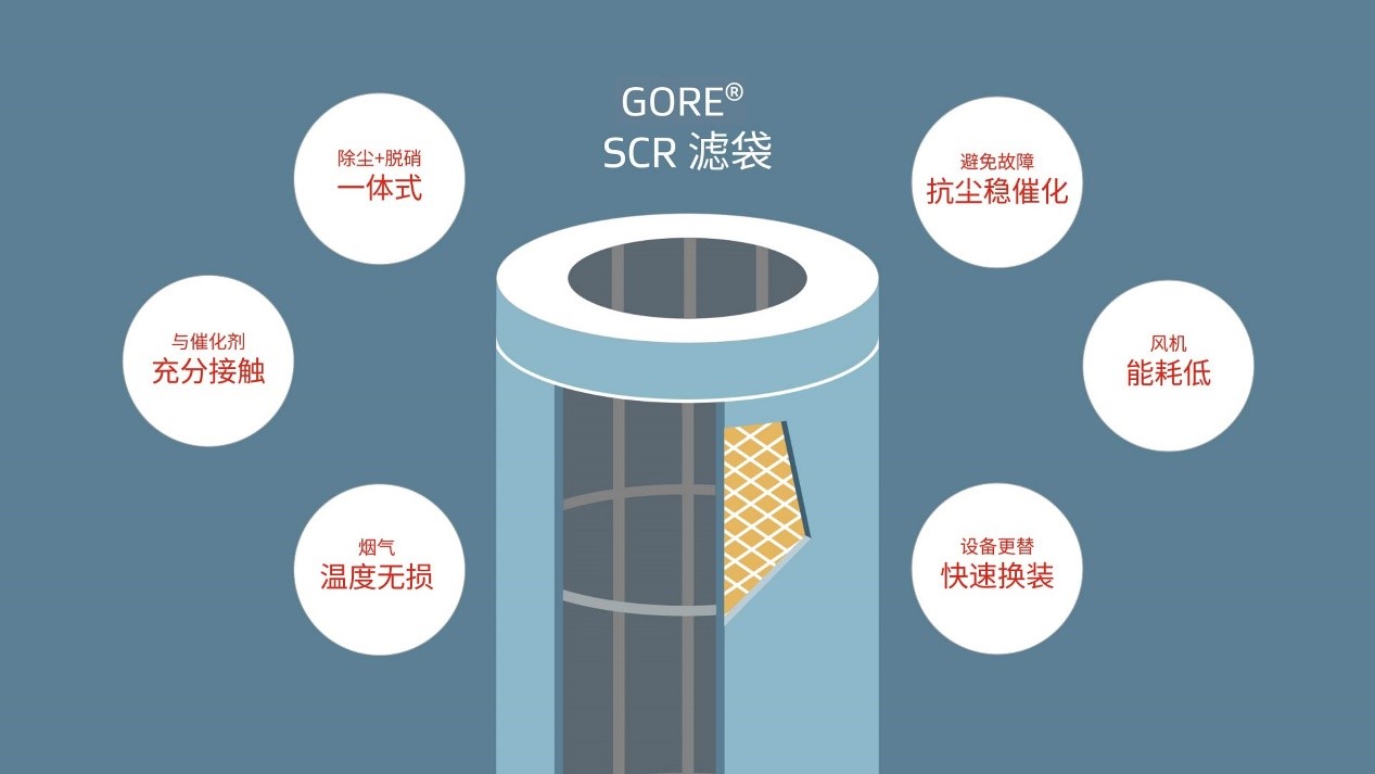 戈尔高效SCR技术拥有6大优势