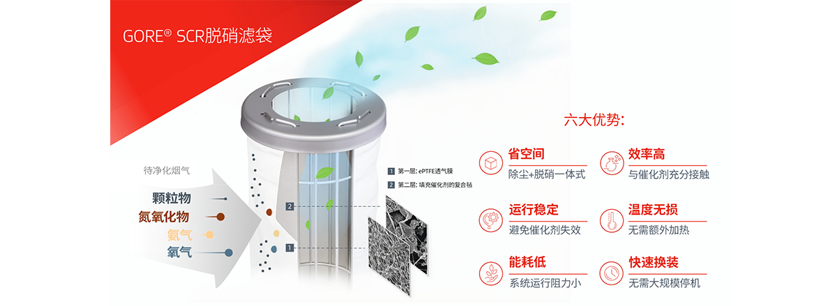 戈尔高效SCR技术拥有6大优势