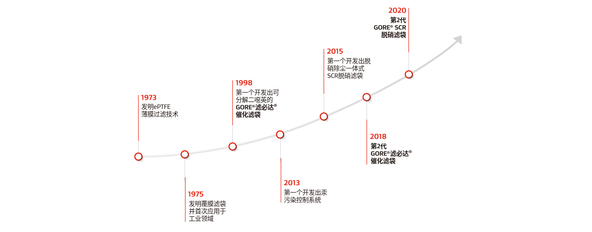 图3. 戈尔基于膜技术持续迭代，立足成为创新过滤技术的长期领导者