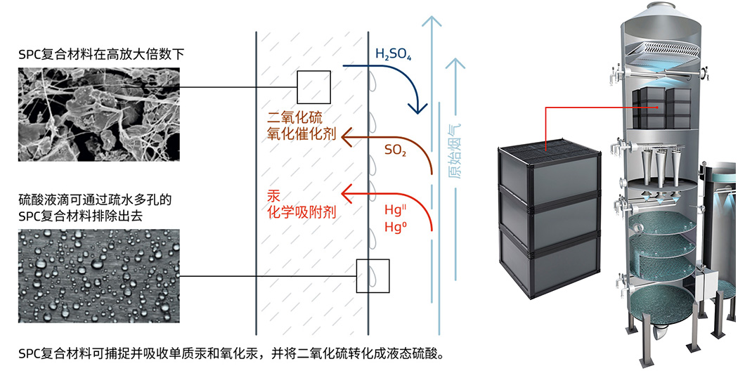 GORE 汞污染控制系统: 减少汞和二氧化硫排放​