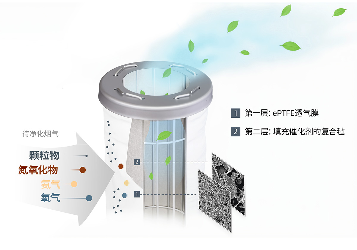 双袋脱硝系统可以降低氮氧化物和氨气的含量
