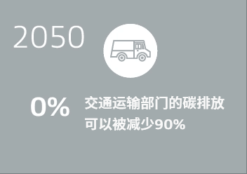 The CO2 emissions of the transportation sector can be reduced by 90%.