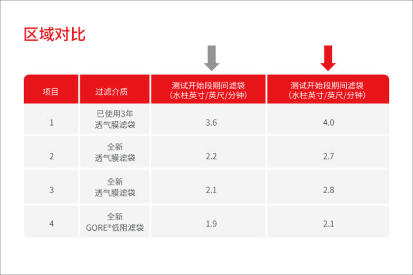 预分解窑除尘器过滤袋效果对比