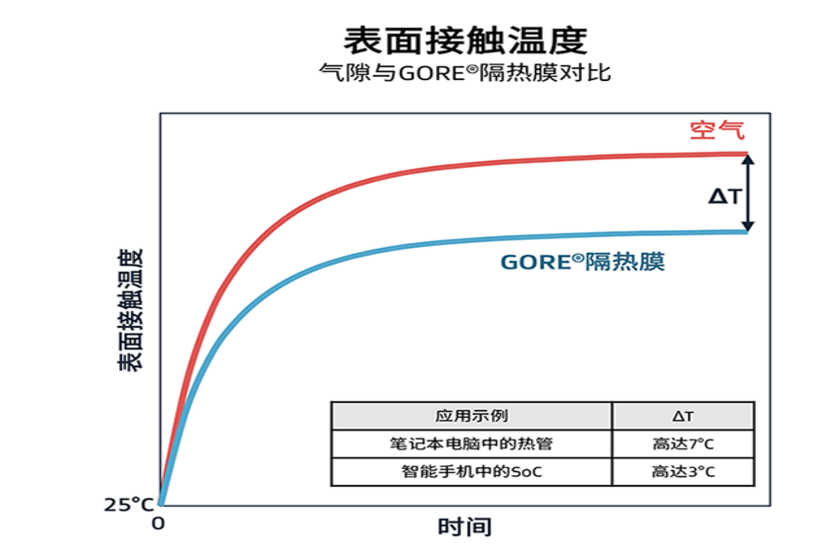 表面触摸温度 气隙 对比 GORE隔热膜