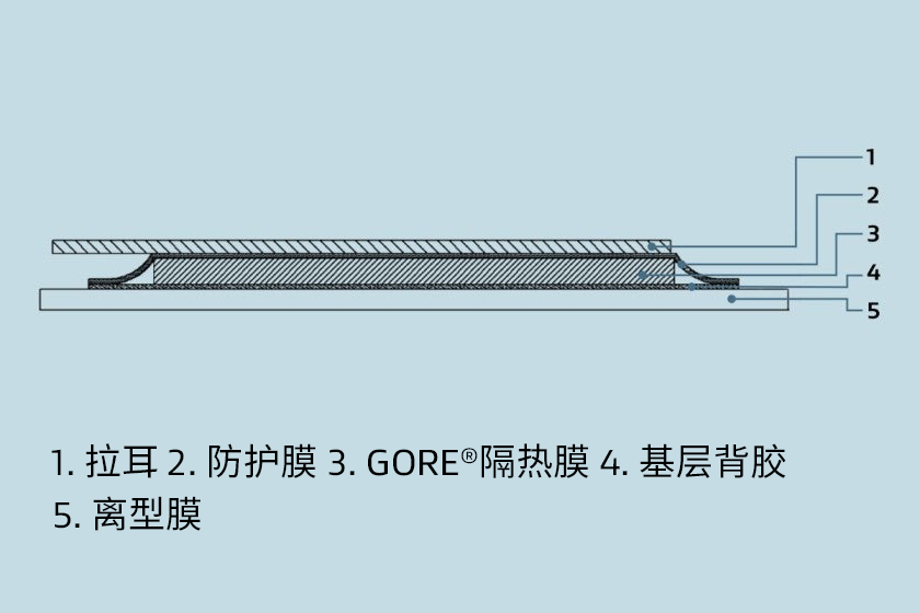 A cross section of a thermal design consisting of a base liner, a base adhesive, GORE® Thermal Insulation, a protective film and a pull tab.