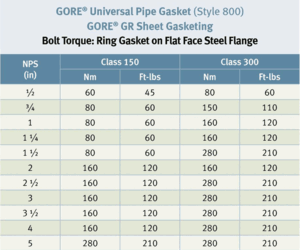 Gore Torque Guidelines for Ring Gasket on ASME Flat Face Steel Flanges