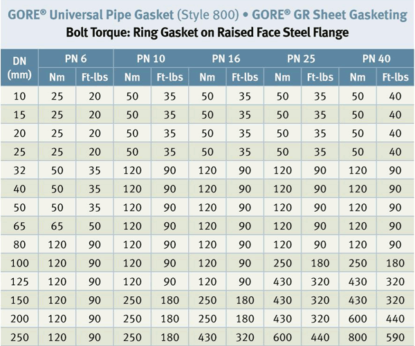 Torque Table GORE® Universal Pipe Gasket (Style 800) or GORE® GR Sheet Gasketing, Ring or Full