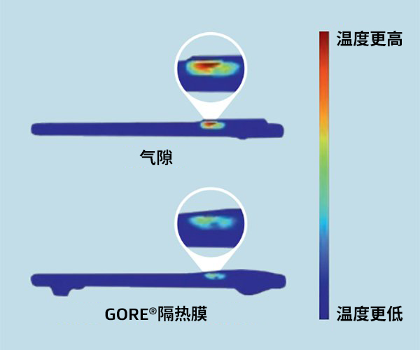 两部智能手机的热图像：底部手机使用了GORE®隔热膜，而顶部手机没有使用。使用了GORE®隔热膜的智能手机温度明显要更低。