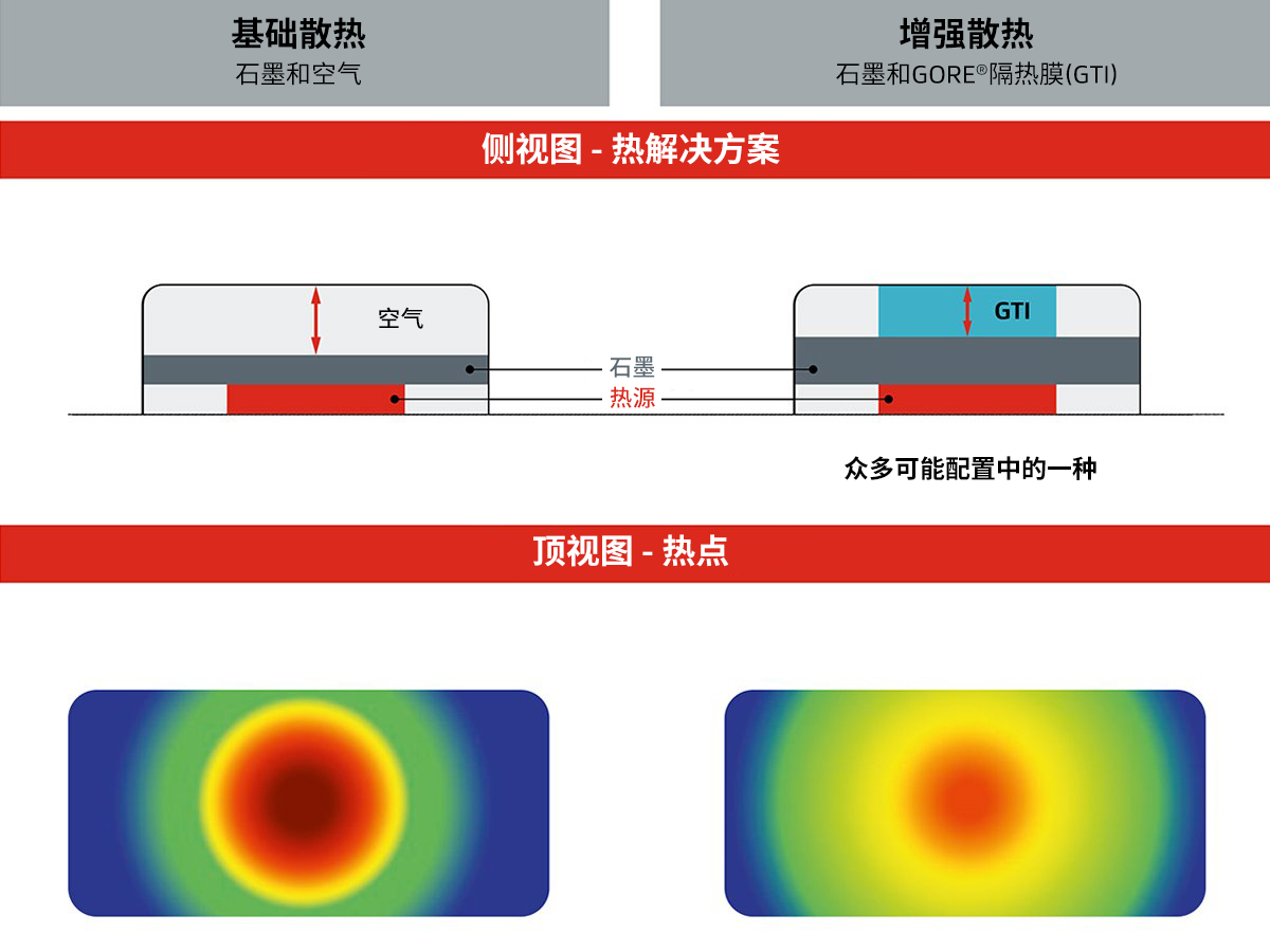 未使用GORE®隔热膜（左侧）和使用GORE®隔热膜（右侧）的热解决方案结构对比图。下面，我们通过两部智能手机的热成像，来比较解决方案的散热特性。