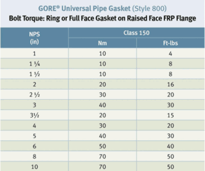 Torque Guidelines for Ring or Full Face Gasket on Raised Face FRP Flange ASME Raised Face FRP Flanges